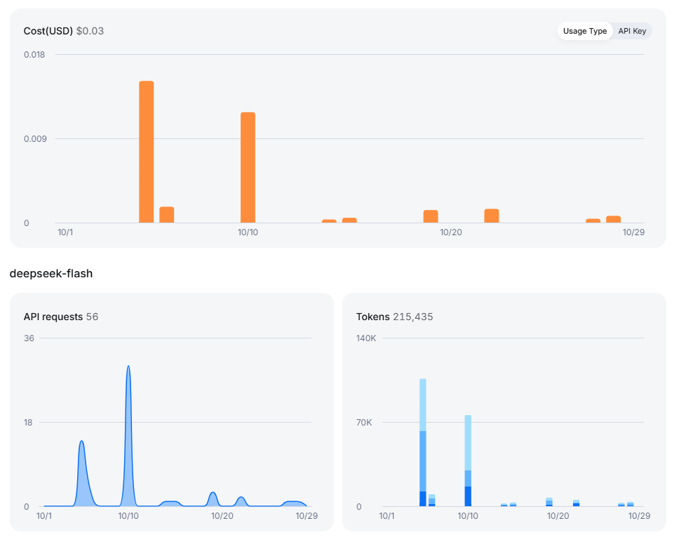 DeepSeek usage by day