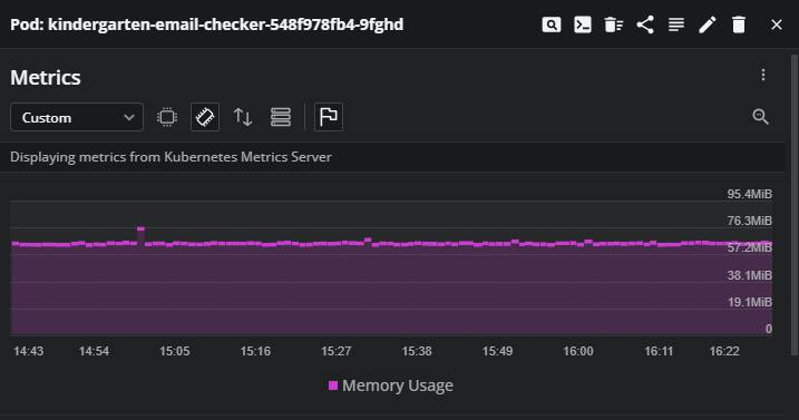 Memory usage of the pod