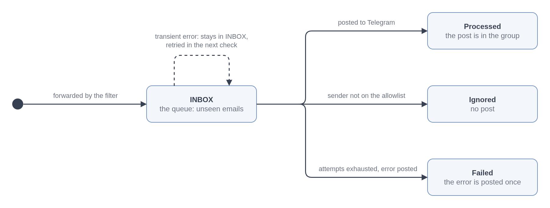 Gmail labels as the state