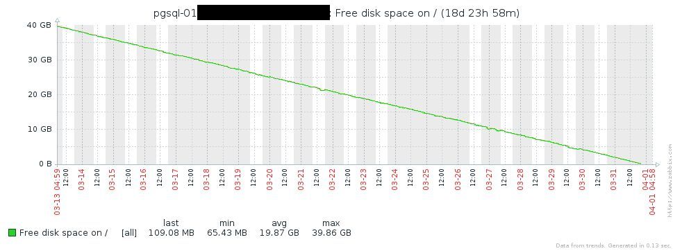 pgsql disk space usage 1