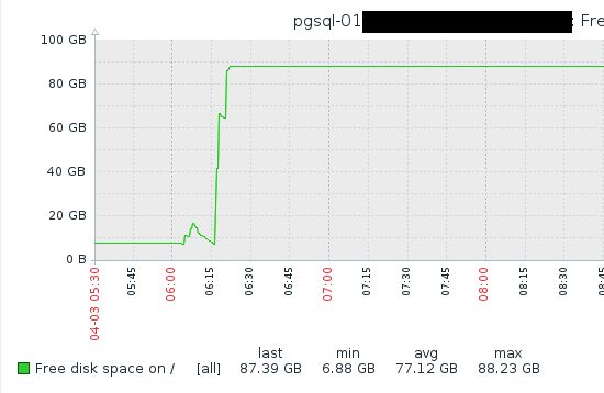 pgsql disk space usage 2